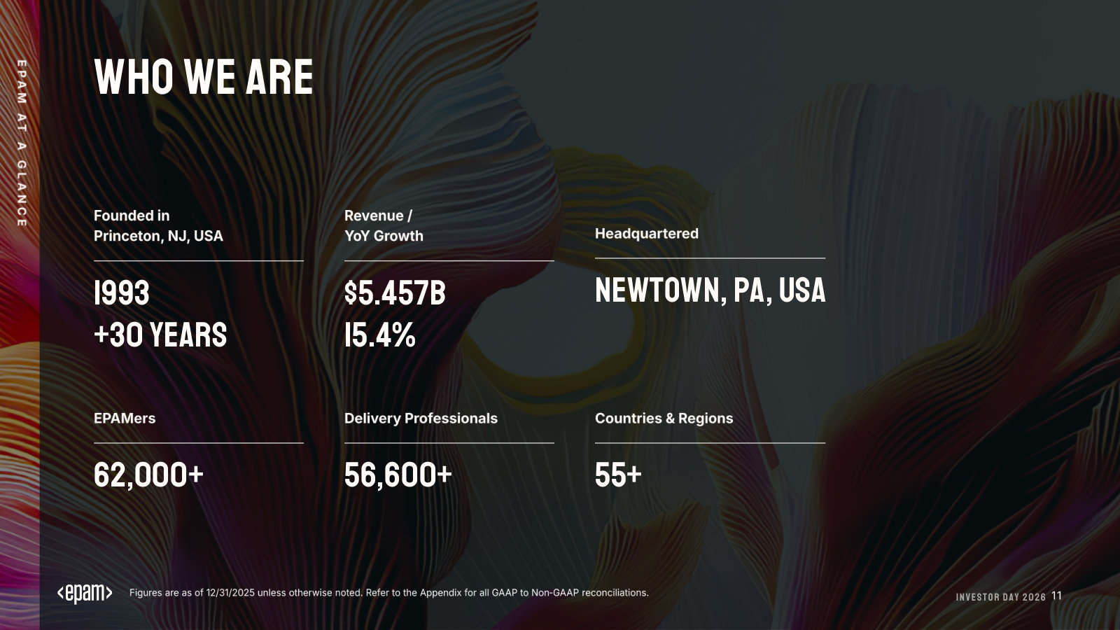 EPAM at a glance: founded 1993, $5.46B 2025 revenue (+15.4%), 62,000+ staff across 55+ countries — the company in six numbers.