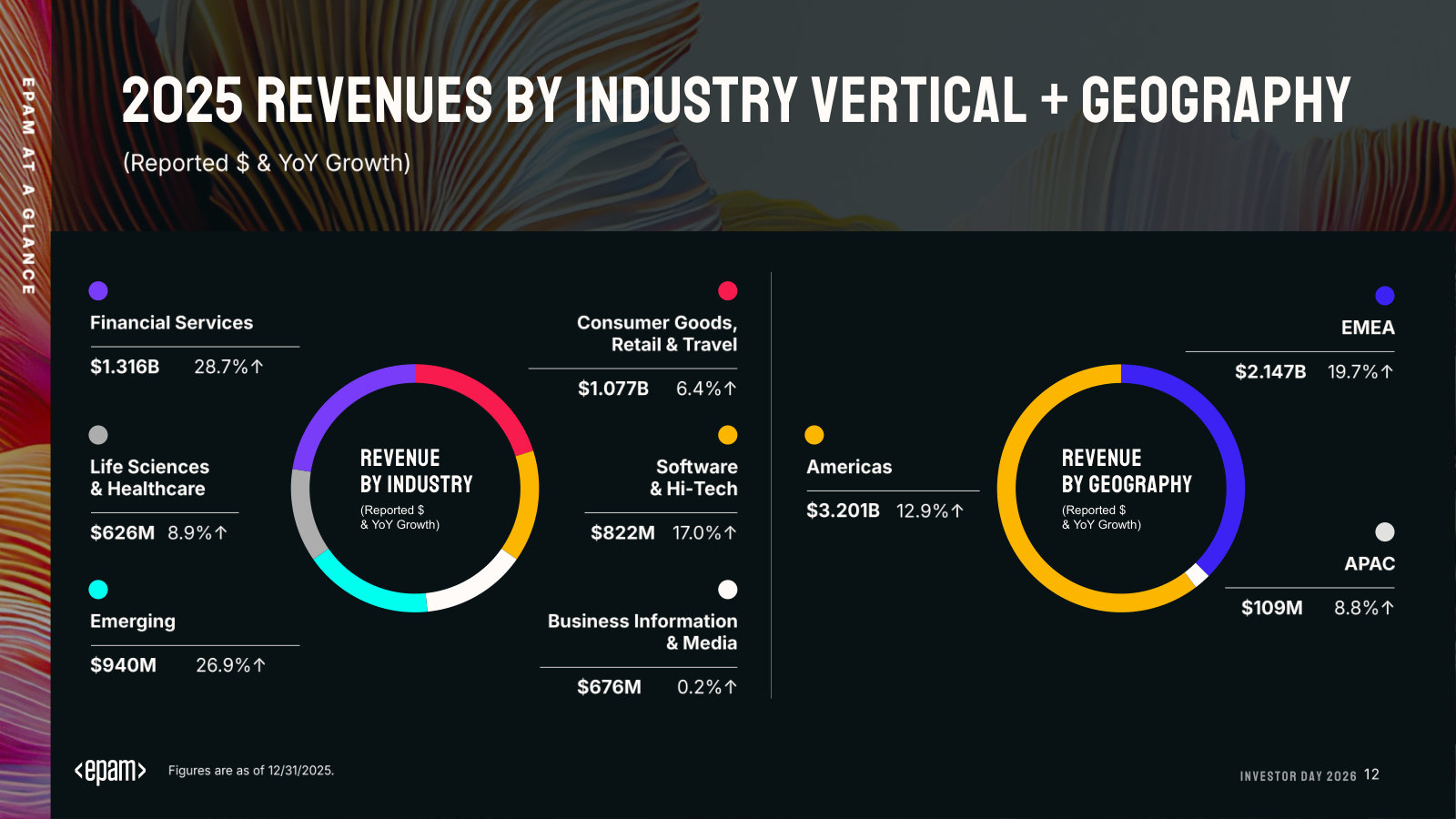 2025 revenue split by industry vertical and by geography, with growth rates — where the money comes from.