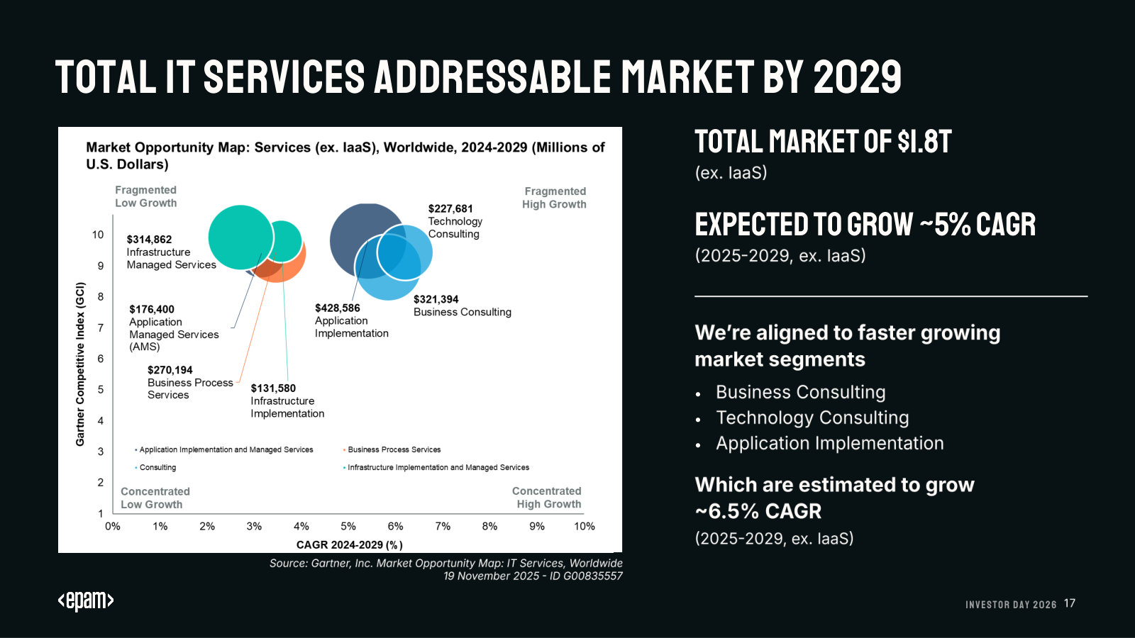 The $1.8T IT services market mapped by size and growth; EPAM aligns to the faster-growing consulting and implementation segments.