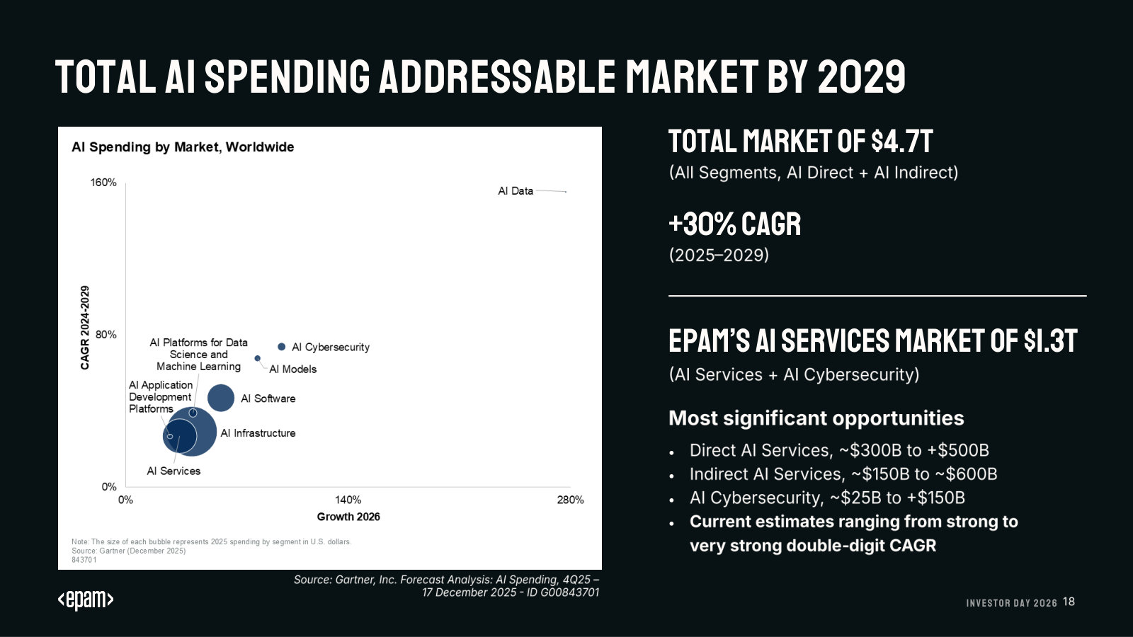 The $4.7T AI-spending market and EPAM's $1.3T addressable slice (AI services plus cybersecurity), growing ~30% a year.