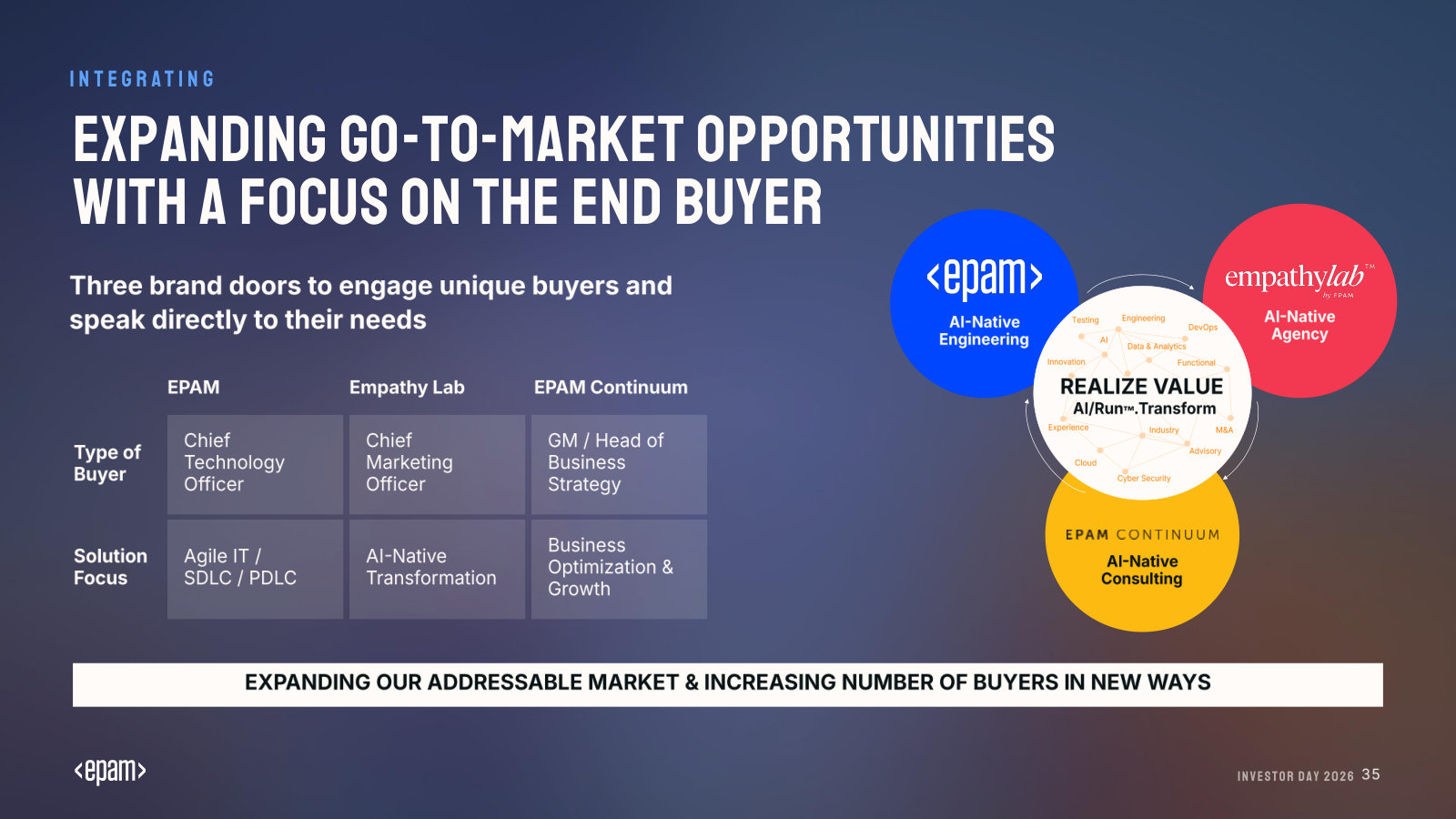 Three brand doors — EPAM, Empathy Lab, EPAM Continuum — each aimed at a different buyer (CTO, CMO, business head) to widen the market.
