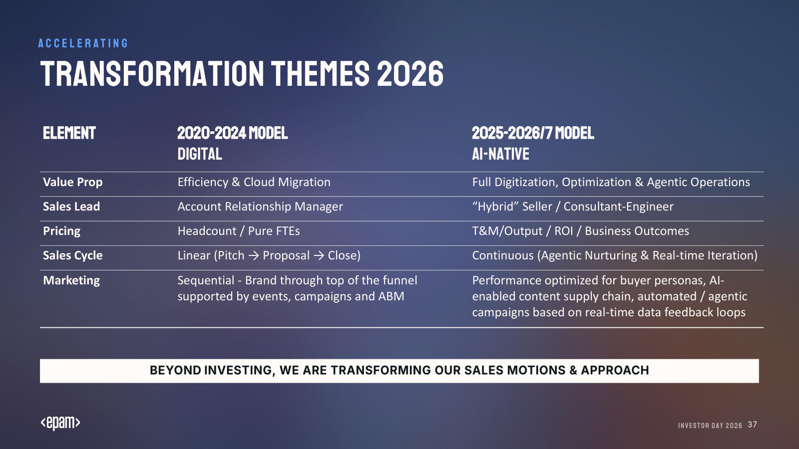How the model changes from digital (2020-24) to AI-native: value prop, sales lead, pricing, sales cycle and marketing, side by side.