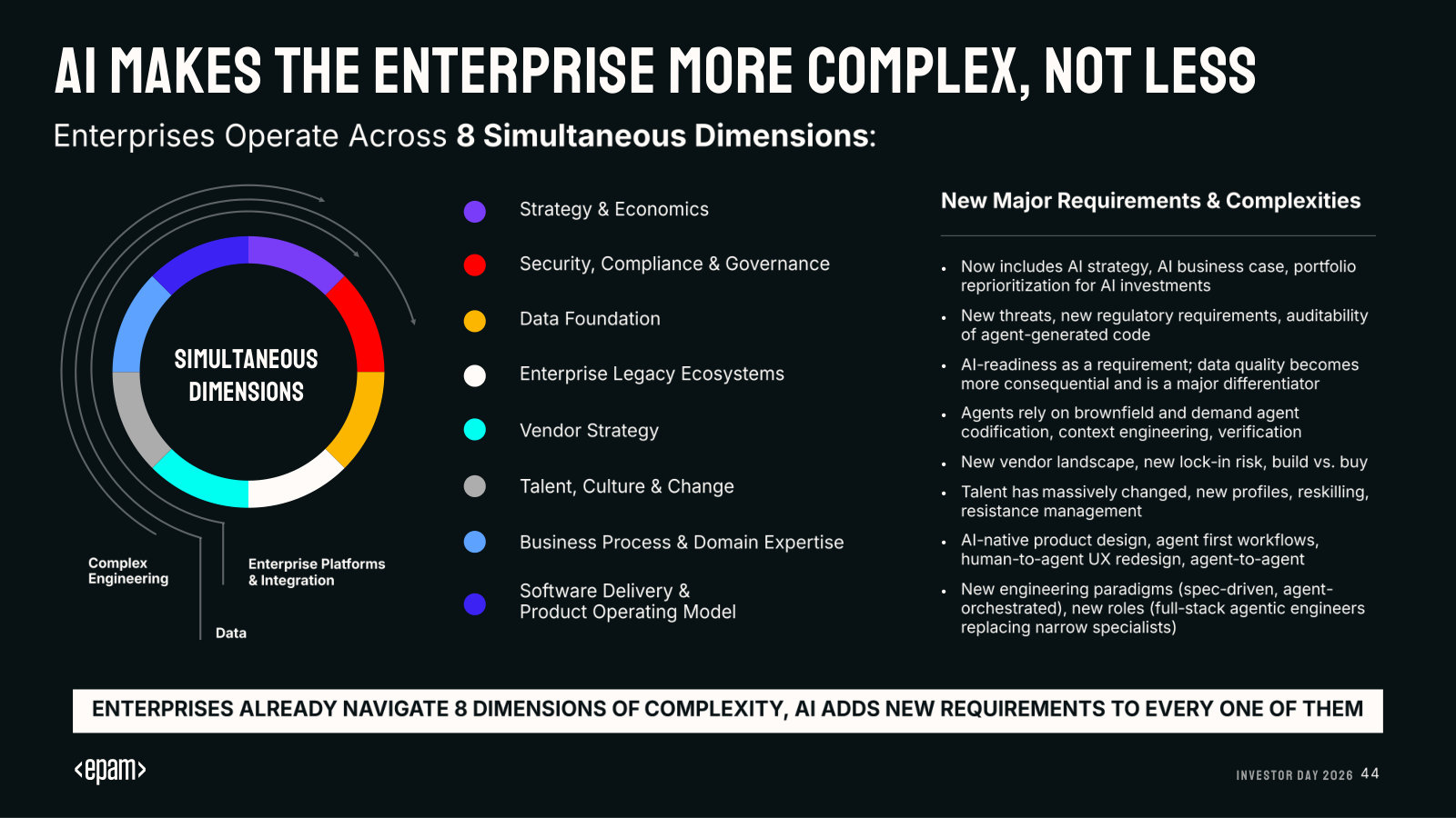 Why enterprises stay complex: the eight dimensions every enterprise juggles, and the new requirements AI adds to each.