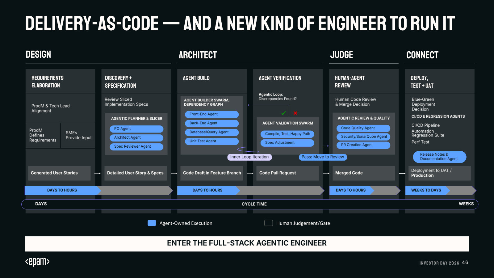 Delivery-as-code: the agentic delivery pipeline end to end, showing where agents execute and where humans still gate.