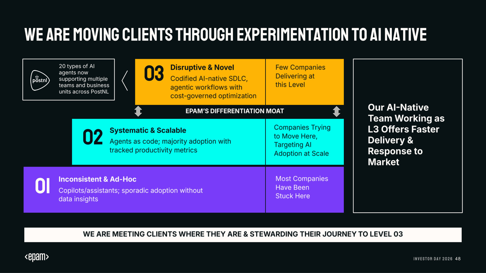 The client AI-maturity ladder (ad-hoc, scalable, AI-native) and where EPAM competes versus where most companies are stuck.