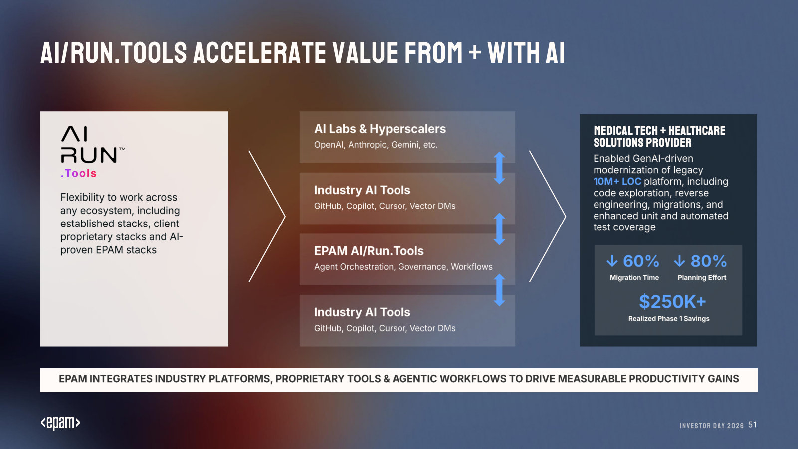 How AI/Run.Tools plugs into any stack — hyperscalers, GitHub, Cursor, EPAM's own — with a case: 60% faster migration, $250K saved.
