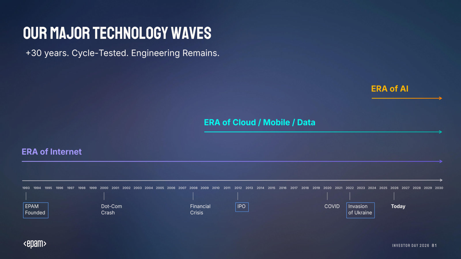 Thirty-plus years across the internet, cloud and AI eras — a company timeline through the IPO, COVID and the Ukraine invasion.