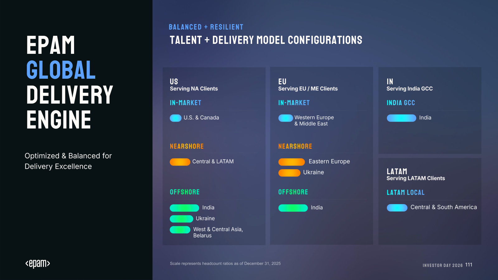 How delivery is organised: the in-market, nearshore and offshore mix by client region (US, EU, India, LATAM).