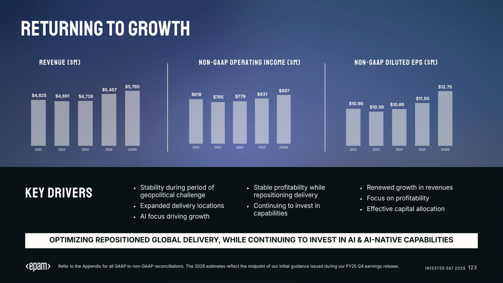 Five-year financial history: revenue, non-GAAP operating income and diluted EPS, 2022 through 2026 guidance.