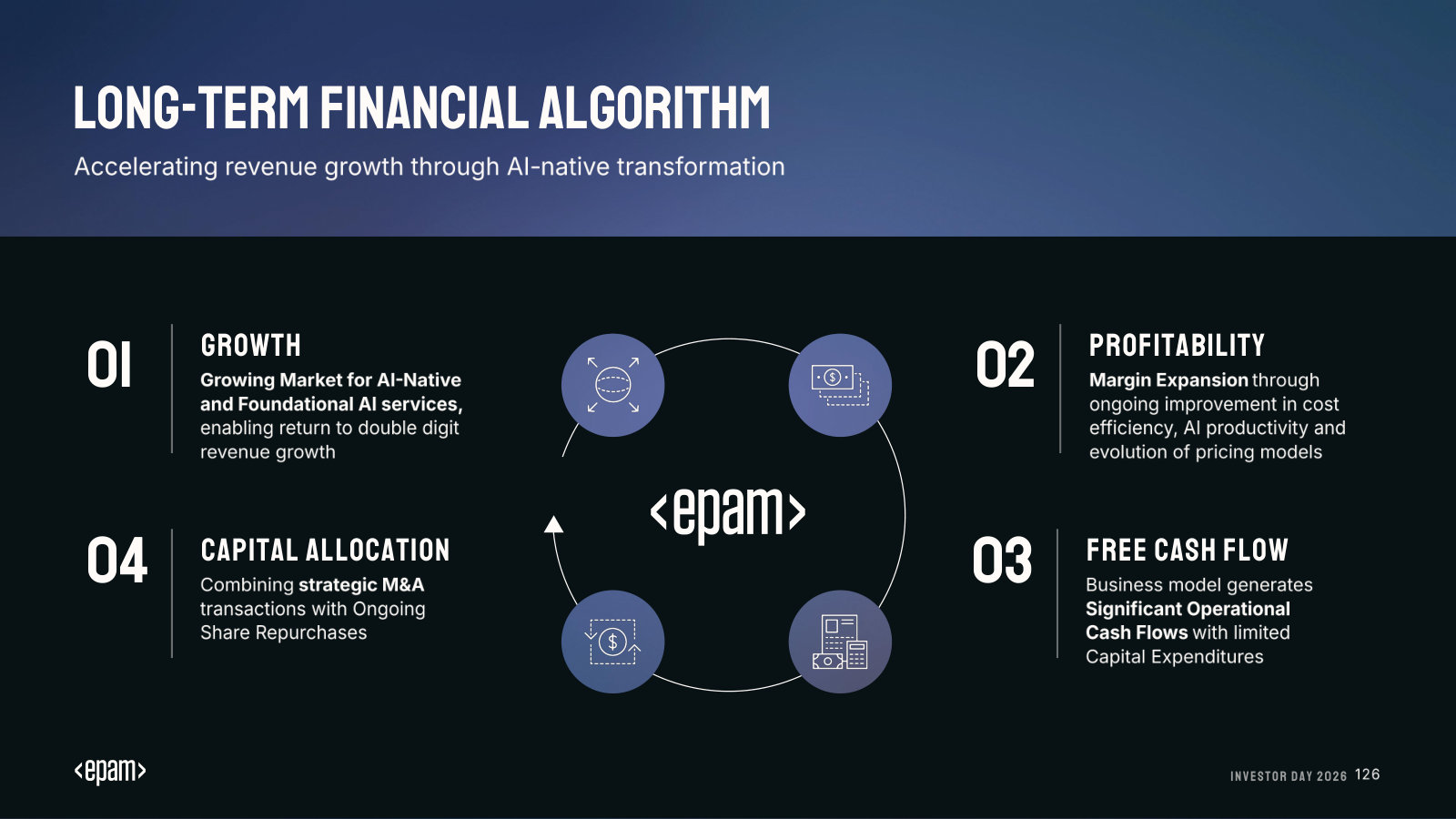 The long-term financial model as a flywheel — growth, profitability, free cash flow and capital allocation.