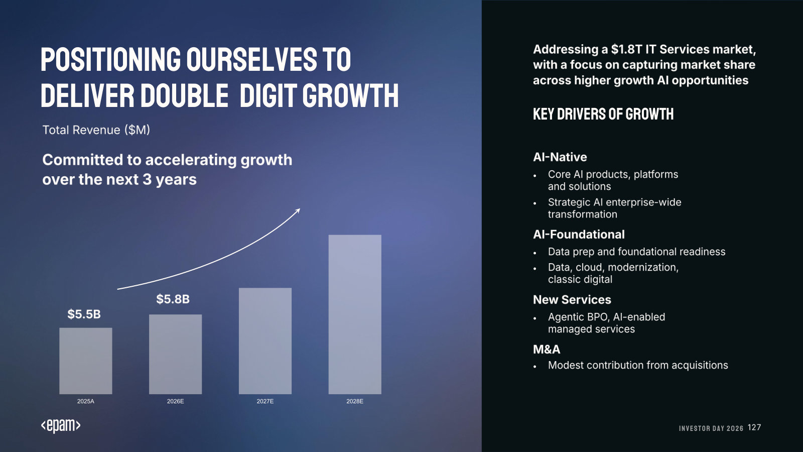 The three-year growth target: revenue from $5.5B in 2025 toward double digits by 2028, and the drivers behind it.