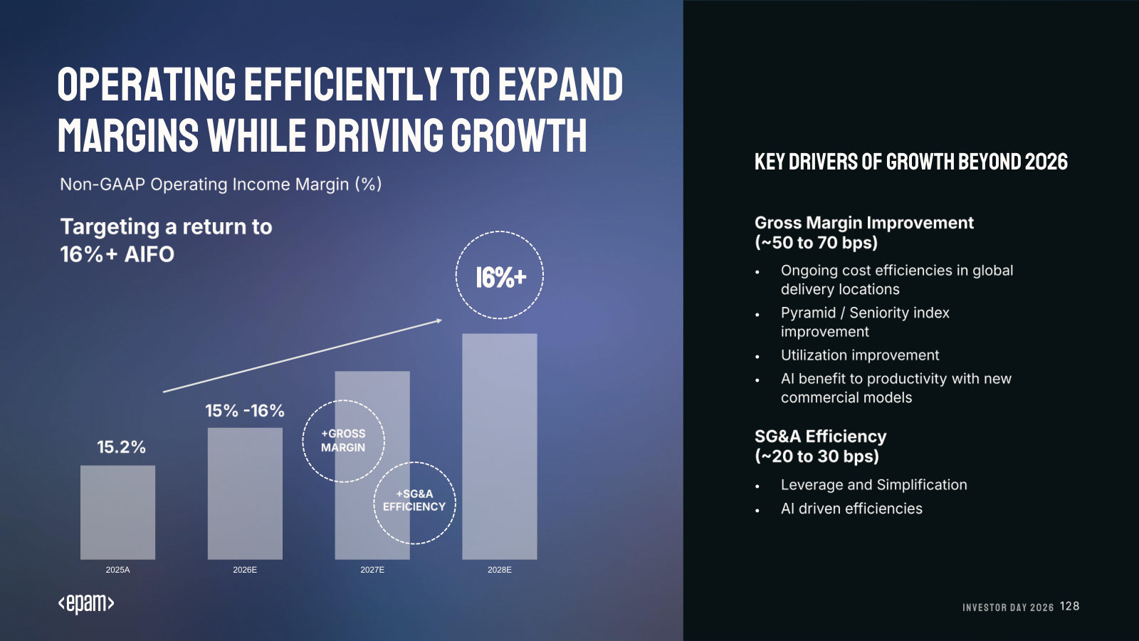 The margin target: returning to 16%+ non-GAAP operating margin by 2028, with the gross-margin and SG&A levers.