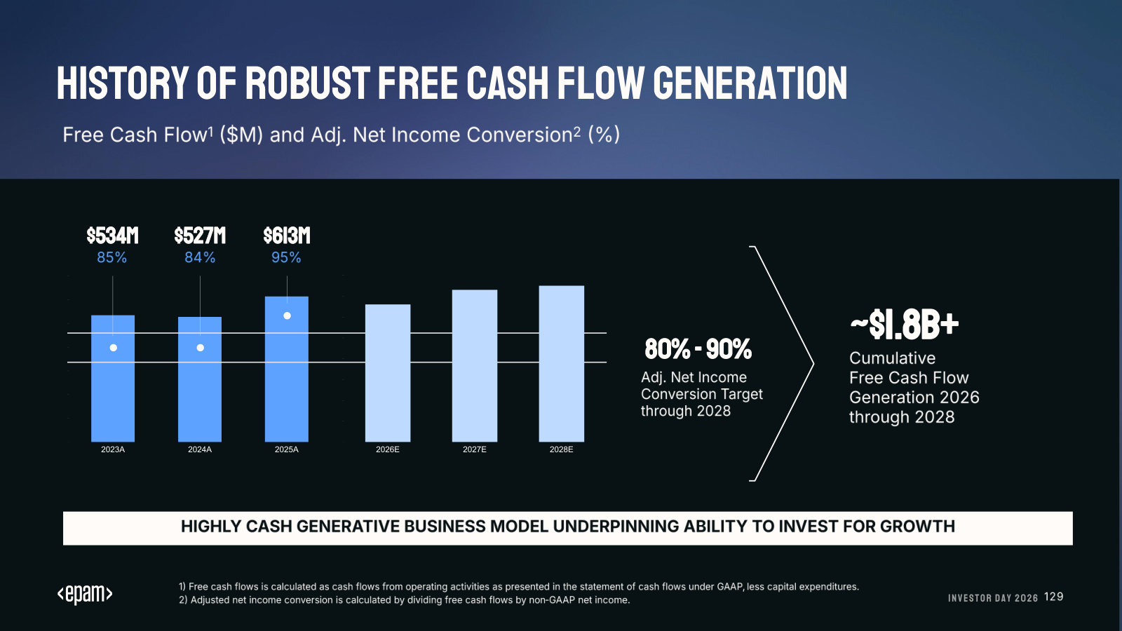 Free cash flow history and the ~$1.8B cumulative target for 2026-2028, at 80-90% of adjusted net income.