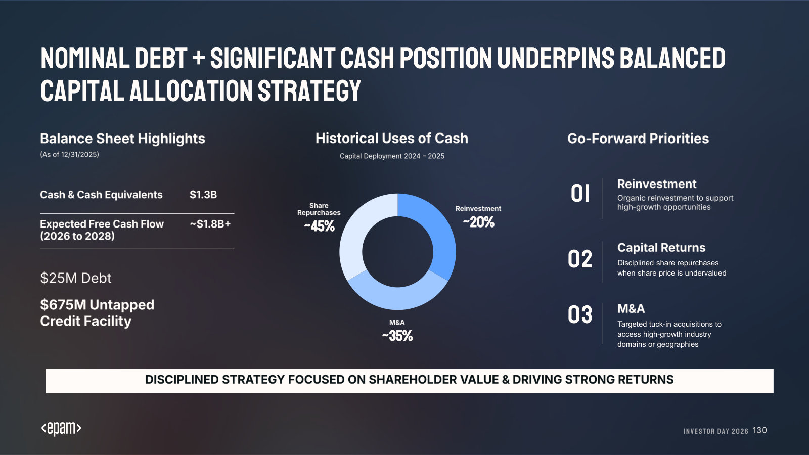 Balance sheet and capital allocation: $1.3B cash, nominal debt, and how cash was split across reinvestment, buybacks and M&A.