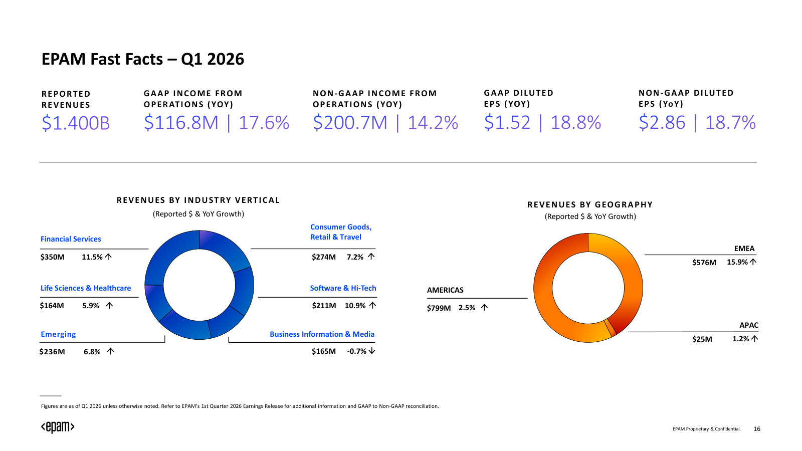 The latest quarter in numbers: Q1 2026 revenue of $1.400B, margins and EPS, plus revenue by vertical and geography.