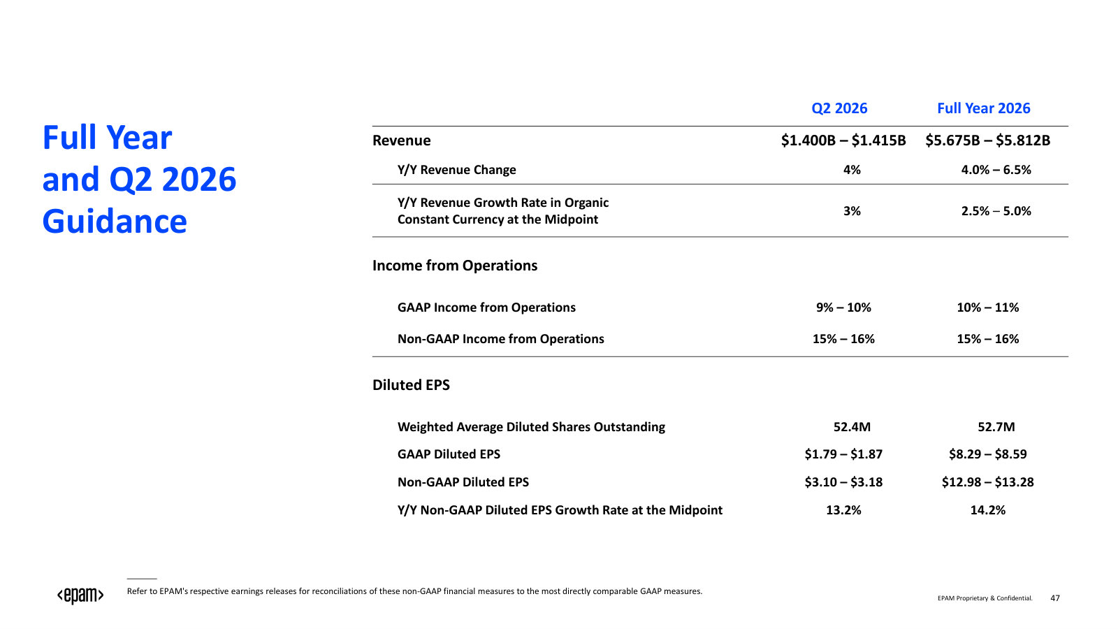 Current guidance: Q2 and full-year 2026 revenue, operating margin and EPS ranges.